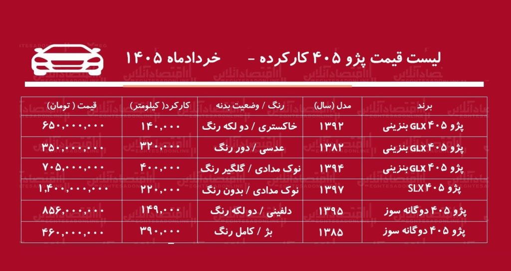لیست قیمت پژو ۴۰۵ کارکرده/ ارزانترین پژو ۴۰۵ در بازار چند؟ + جدول خردادماه ۱۴۰۵