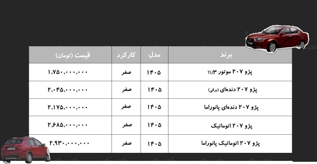 صعود سنگین قیمت پژو ۲۰۷ در بازار/ این مدل ۱۸۰ میلیون تومان گران شد!+ جدول شهریور ۱۴۰۵