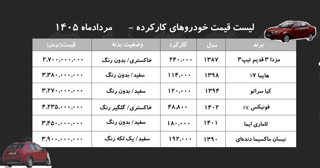 لیست قیمت خودروهای کارکرده/ ماکسیما، لاماری، فونیکس، سراتو، هایما و مزدا در بازار چند؟+ جدول مردادماه ۱۴۰۵