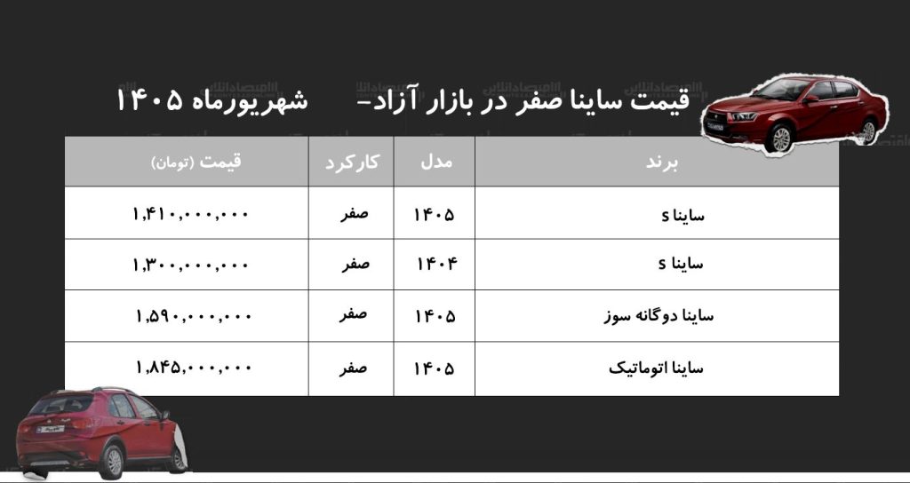 شوک قیمتی در بازار ساینا/ افزایش قیمت ساینا رکورد زد+ جدول شهریور ۱۴۰۵